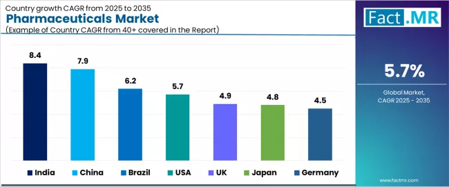 Pharmaceuticals Market Cagr Analysis By Country Pharmaceuticals Market Cagr Analysis By Country