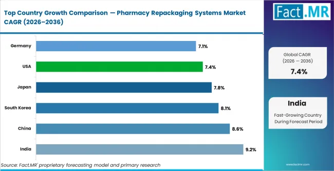 Pharmacy Repackaging Systems Market Cagr Analysis By Country Pharmacy Repackaging Systems Market Cagr Analysis By Country