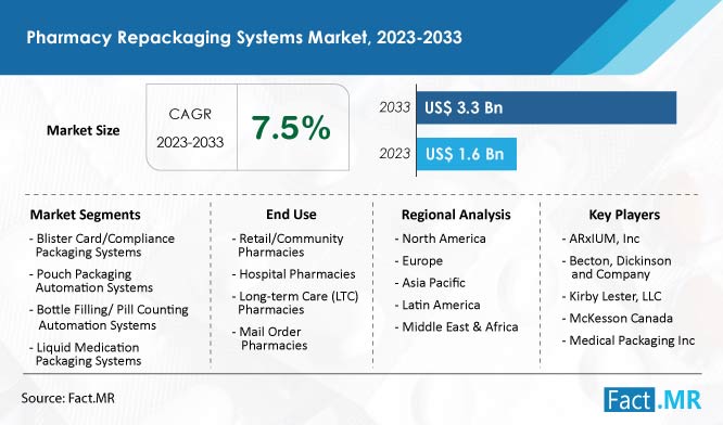 Pharmacy repackaging systems market forecast by Fact.MR