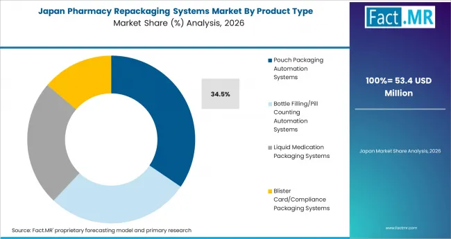 Pharmacy Repackaging Systems Market Japan Market Share Analysis By Product Type Pharmacy Repackaging Systems Market Japan Market Share Analysis By Product Type