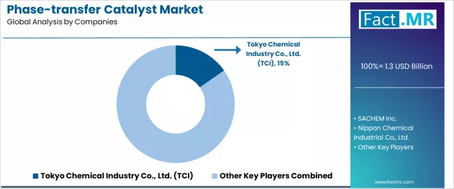 Phase Transfer Catalyst Market Analysis By Company