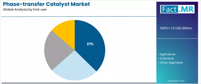 Phase Transfer Catalyst Market Analysis By End Use