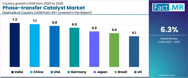 Phase Transfer Catalyst Market Cagr Analysis By Country