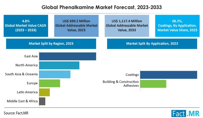 Phenalkamine market size, demand, growth and sales forecast by Fact.MR