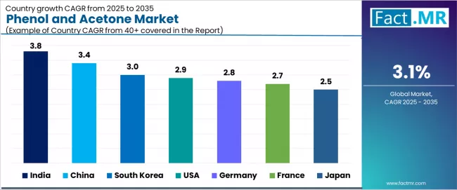 Phenol And Acetone Market Cagr Analysis By Country