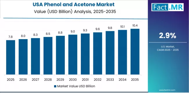 Phenol And Acetone Market Country Value Analysis