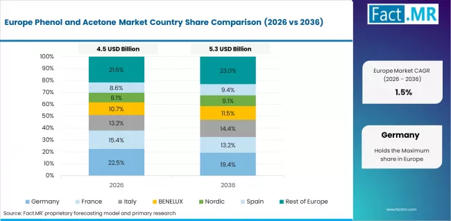 Phenol And Acetone Market Europe Country Market Share Analysis, 2026 & 2036 Phenol And Acetone Market Europe Country Market Share Analysis, 2026 & 2036