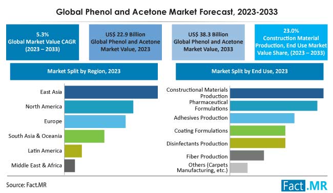Phenol and Acetone Market Size, Share, Trends, Growth, Demand and Sales Forecast Report by Fact.MR