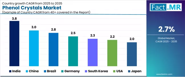 Phenol Crystals Market Cagr Analysis By Country