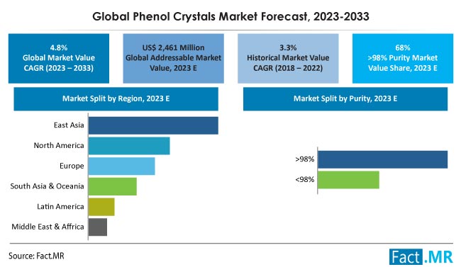 Phenol Crystals Market Size, Share, Trends, Growth, Demand and Sales Forecast Report by Fact.MR