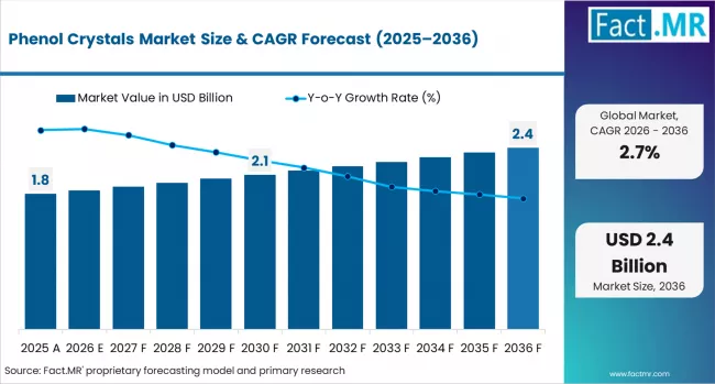 Phenol Crystals Market Market Value Analysis