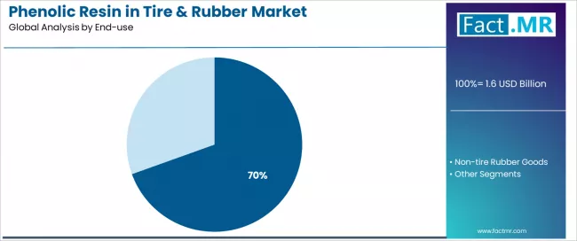 Phenolic Resin In Tire & Rubber Market Analysis By End Use