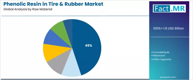 Phenolic Resin In Tire & Rubber Market Analysis By Raw Material