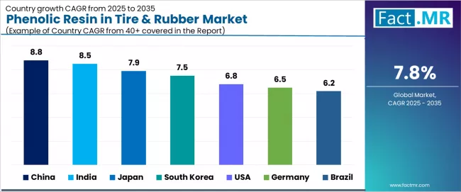 Phenolic Resin In Tire & Rubber Market Cagr Analysis By Country