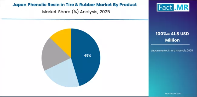Phenolic Resin In Tire & Rubber Market Japan Market Share Analysis By Product
