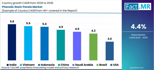 Phenolic Resin Panels Market Cagr Analysis By Country Phenolic Resin Panels Market Cagr Analysis By Country