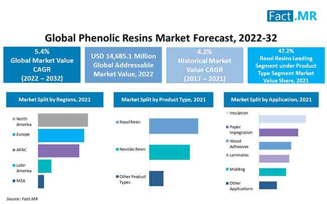 Phenolic resins market forecast by Fact.MR