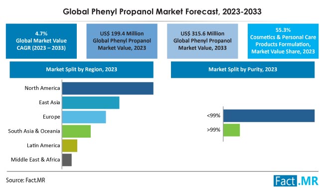 Phenyl Propanol Market Size, Share, Trends, Growth, Demand and Sales Forecast Report by Fact.MR