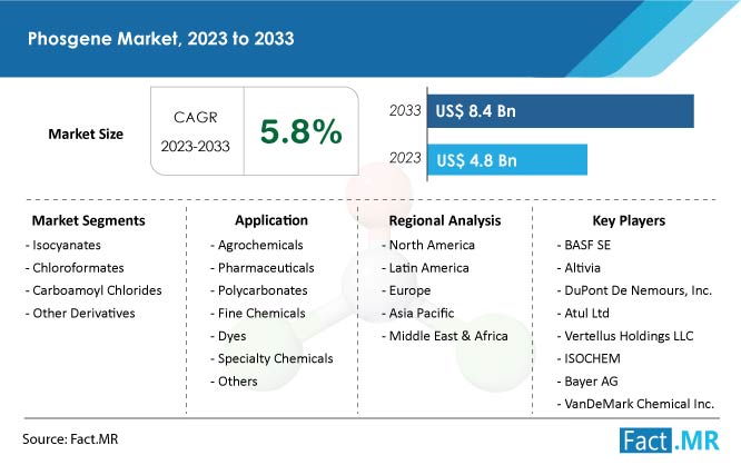 Phosgene market size & growth forecast by Fact.MR