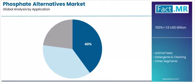 Phosphate Alternatives Market Analysis By Application Phosphate Alternatives Market Analysis By Application