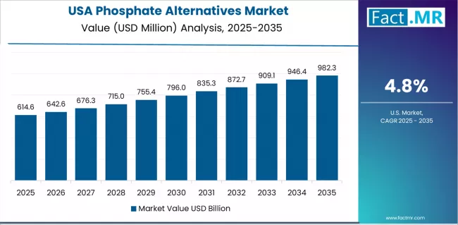 Phosphate Alternatives Market Country Value Analysis Phosphate Alternatives Market Country Value Analysis