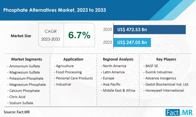 Phosphate Alternatives Market Size, Share, Trends, Growth, Demand and Sales Forecast Report by Fact.MR