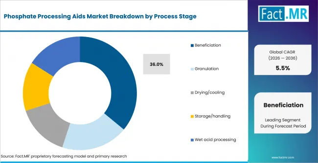 Phosphate Processing Aids Market Analysis By Process Stage Phosphate Processing Aids Market Analysis By Process Stage