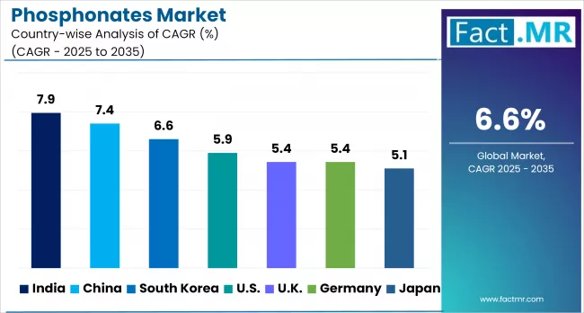 Phosphonates Market By Country