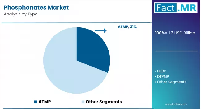Phosphonates Market By Type