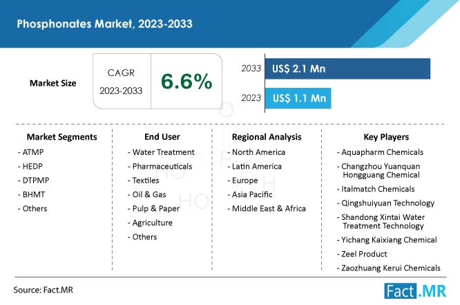 Phosphonates Market Size, CAGR and Forecast by Fact.MR