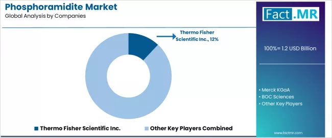 Phosphoramidite Market Analysis By Company