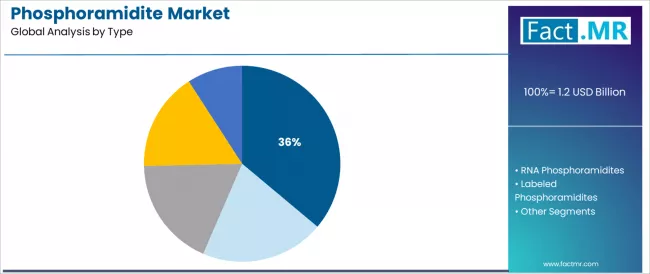 Phosphoramidite Market Analysis By Type