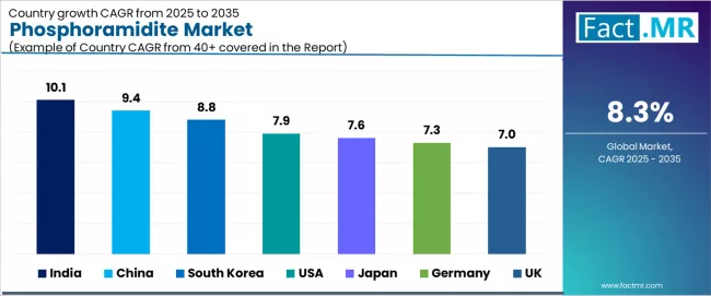 Phosphoramidite Market Cagr Analysis By Country