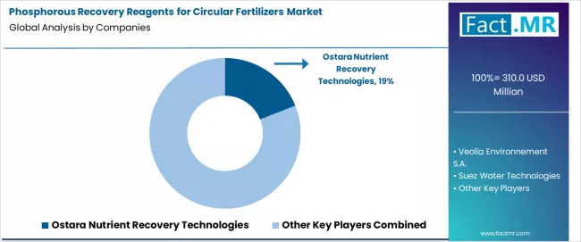 Phosphorous Recovery Reagents For Circular Fertilizers Market Analysis By Company