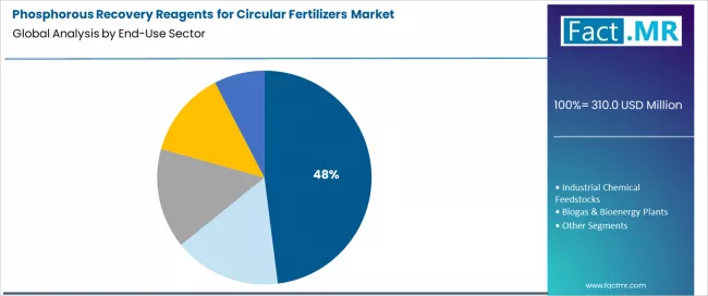 Phosphorous Recovery Reagents For Circular Fertilizers Market Analysis By End Use Sector
