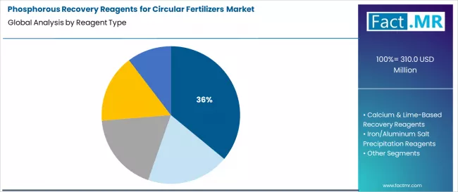 Phosphorous Recovery Reagents For Circular Fertilizers Market Analysis By Reagent Type