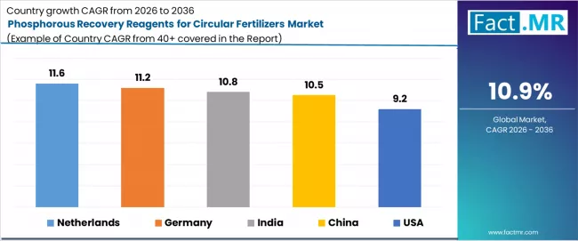 Phosphorous Recovery Reagents For Circular Fertilizers Market Cagr Analysis By Country