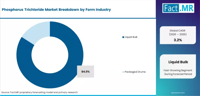 Phosphorus Trichloride Market Analysis By Form