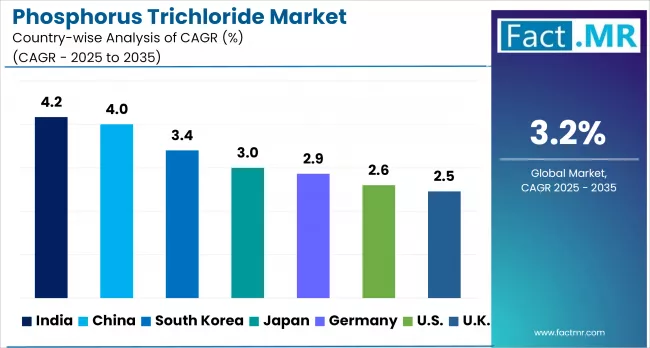 Phosphorus Trichloride Market By Country