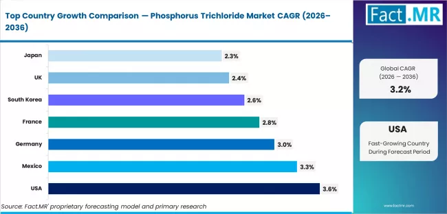 Phosphorus Trichloride Market Cagr Analysis By Country