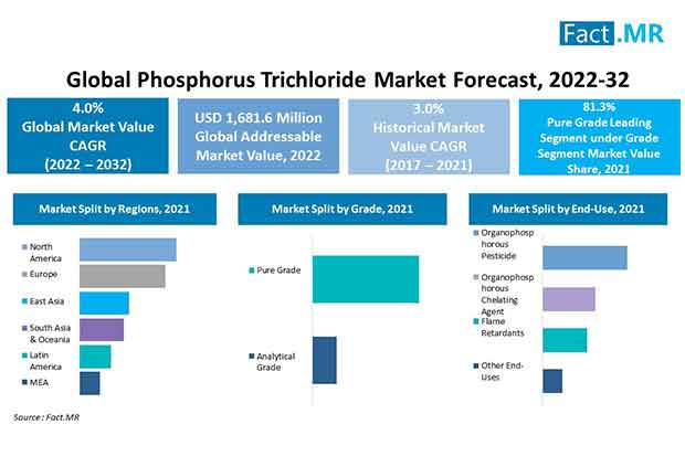 Phosphorus trichloride market forecast by Fact.MR