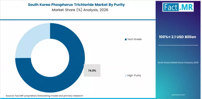 Phosphorus Trichloride Market South Korea Market Share Analysis By Purity