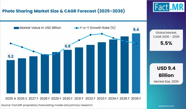 Photo Sharing Market Market Value Analysis Photo Sharing Market Market Value Analysis