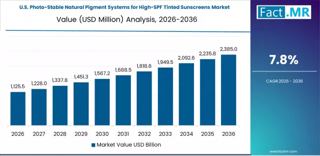 Photo Stable Natural Pigment Systems For High Spf Tinted Sunscreens Market Country Value Analysis Photo Stable Natural Pigment Systems For High Spf Tinted Sunscreens Market Country Value Analysis