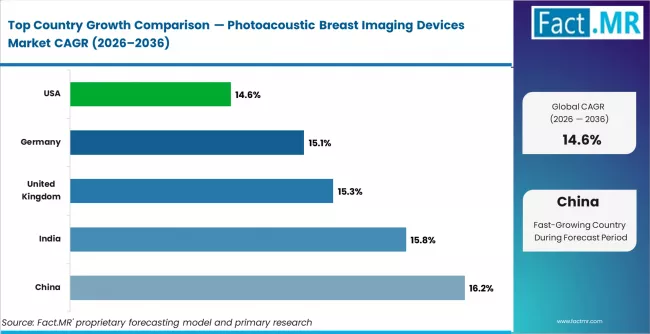 Photoacoustic Breast Imaging Devices Market Cagr Analysis By Country