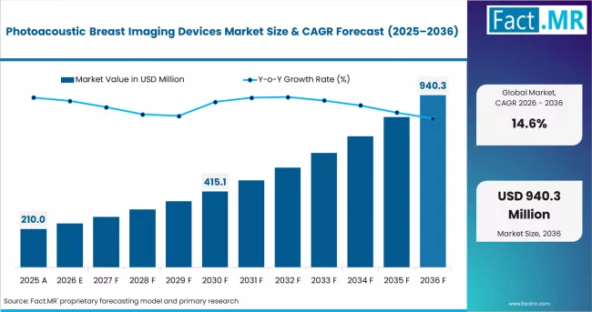 Photoacoustic Breast Imaging Devices Market Value Analysis
