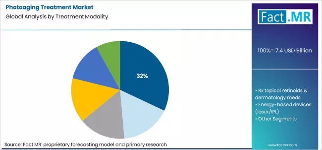 Photoaging Treatment Market Analysis By Treatment Modality