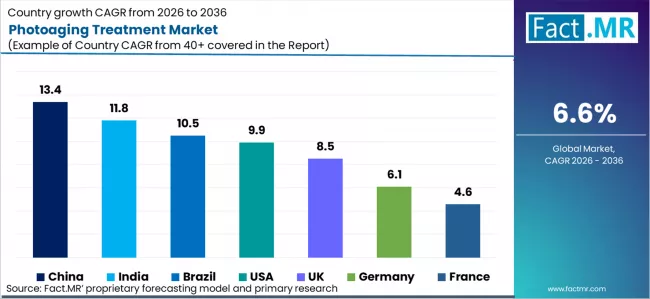 Photoaging Treatment Market Cagr Analysis By Country