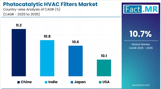 Photocatalytic Hvac Filters Market Cagr Analysis By Country
