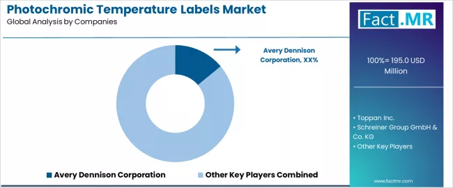 Photochromic Temperature Labels Market Analysis By Company